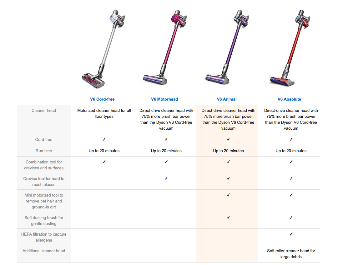 Dyson V6 comparision 